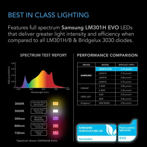AC Infinity IONFRAME EVO3 280W Lampa LED Full Spectrum Samsung LM301H EVO do 120x60cm