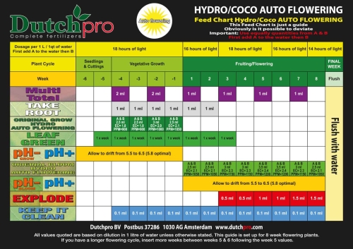 Nawóz DutchPro Hydro/Coco Grow A+B 20L 